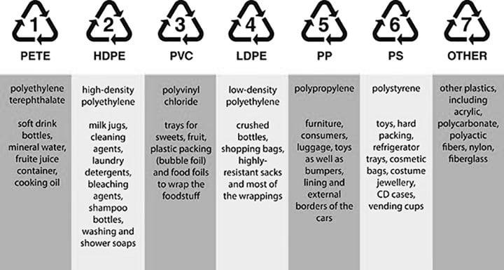 The whole truth about plastic numbers* - Vegan Very Much