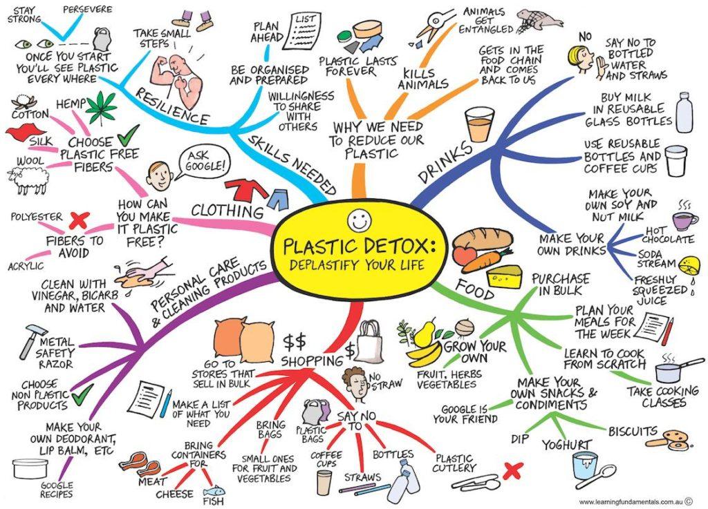 Plastix detox: deplastify your life a colourful drawing of how to replace plastic in your life.